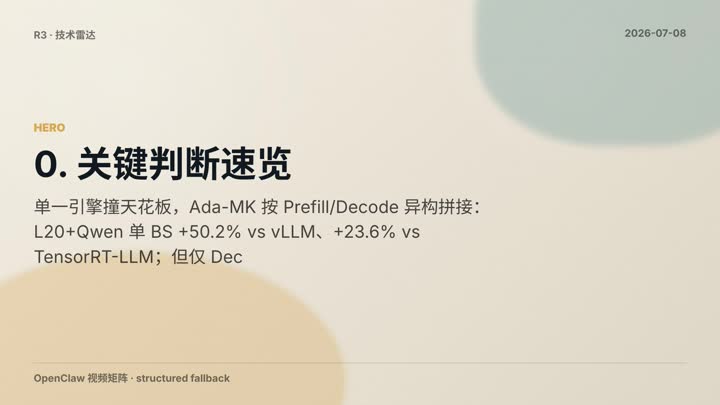 Ada-MK · MegaKernel + TensorRT-LLM 异构拼接引擎 · Baidu 广告系统生产部署 · +50.2% vs vLLM / +23.6% vs TensorRT-LLM · 三维共享内存约束 + MLIR DAG 离线搜索 + Decode/Prefill 异构混合推理